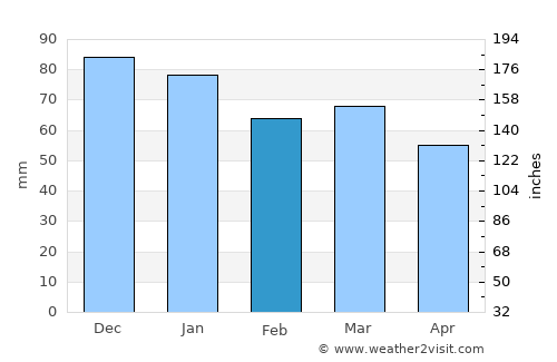 Montigny-lès-Metz average rain in February