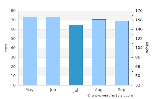 Montigny-lès-Metz average rain in July