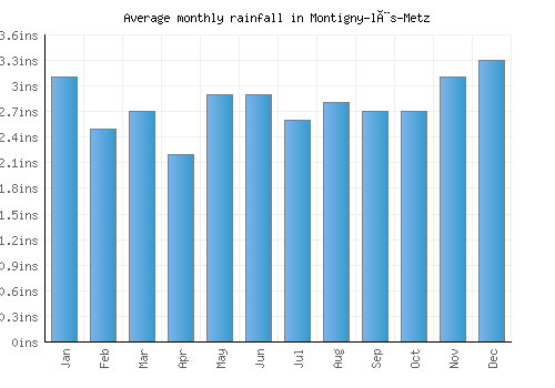 Montigny-lès-Metz monthly rainfall chart (inches)