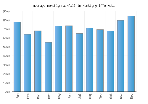 Montigny-lès-Metz monthly rainfall chart (mm)