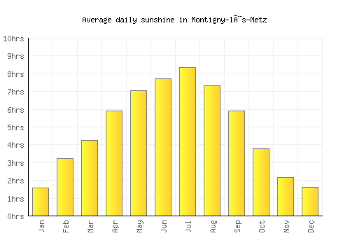 Montigny-lès-Metz average daily sunshine chart