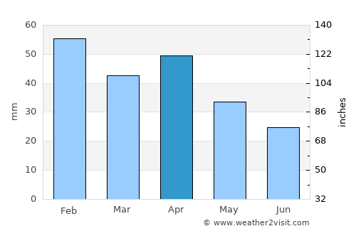 Montijo average rain in April