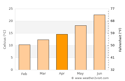 Montijo average temperature in April