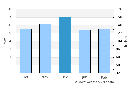 Montijo average rain in December