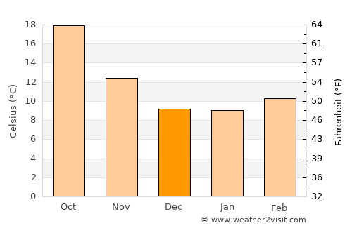Montijo average temperature in December