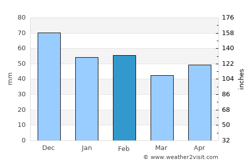 Montijo average rain in February