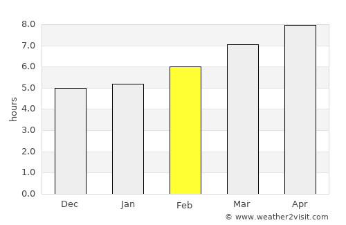Montijo average rain in February