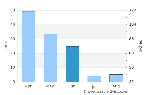 Montijo average rain in June