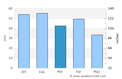 Montijo average rain in March