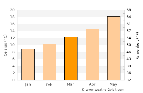 Montijo average temperature in March