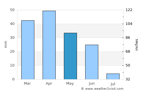 Montijo average rain in May