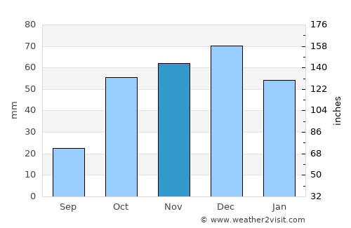 Montijo average rain in November