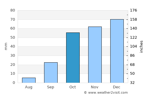 Montijo average rain in October