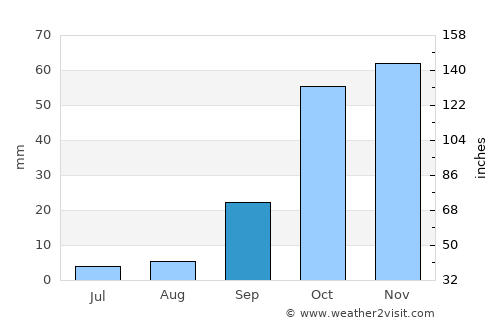 Montijo average rain in September