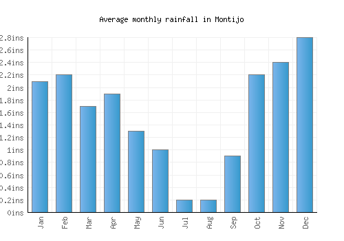 Montijo monthly rainfall chart (inches)
