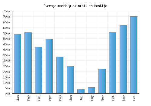 Montijo monthly rainfall chart (mm)