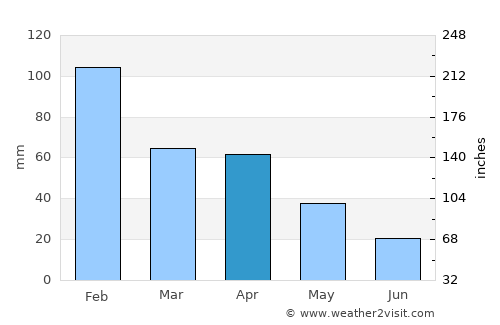 Montijo average rain in April