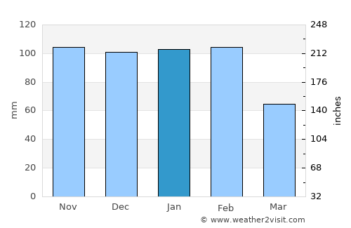 Montijo average rain in January