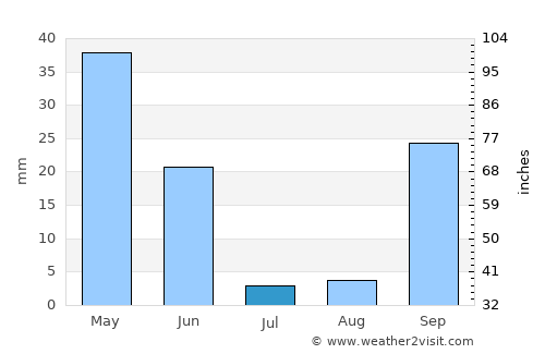Montijo average rain in July