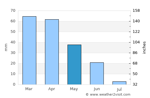 Montijo average rain in May