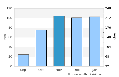 Montijo average rain in November