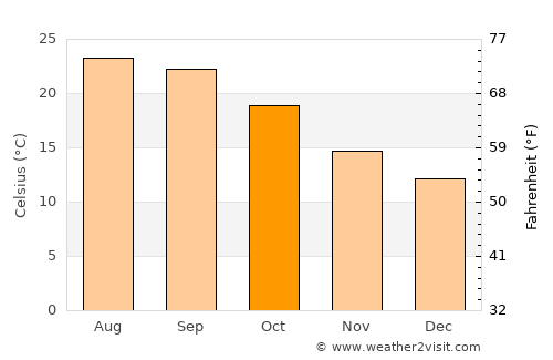 Montijo average temperature in October
