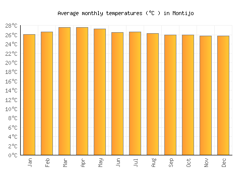 Montijo average temperature chart (Celsius)