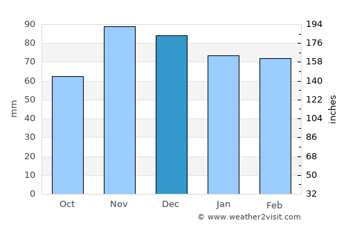 Montilla average rain in December