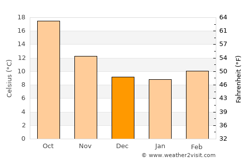 Montilla average temperature in December