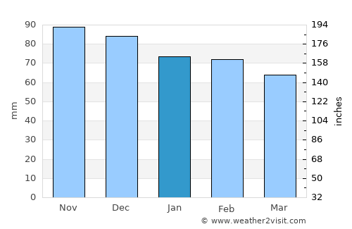 Montilla average rain in January