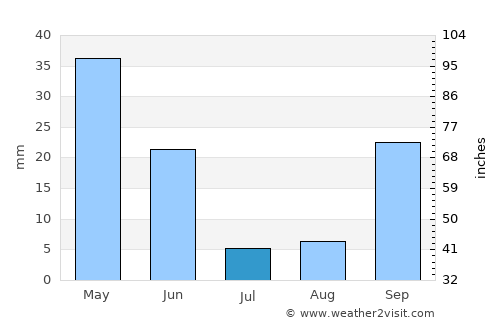 Montilla average rain in July