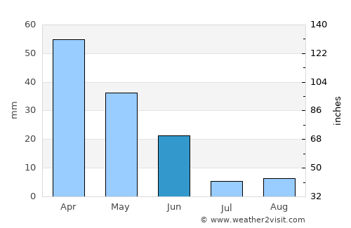 Montilla average rain in June