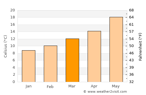 Montilla average temperature in March