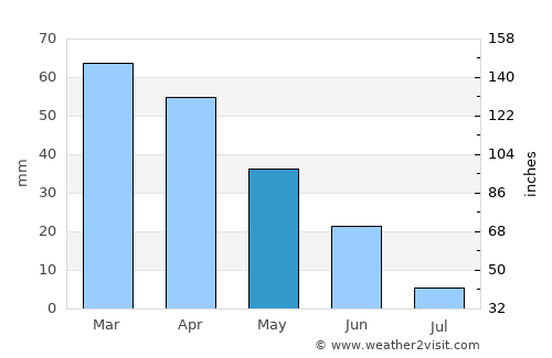 Montilla average rain in May