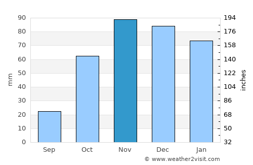 Montilla average rain in November