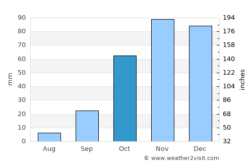 Montilla average rain in October