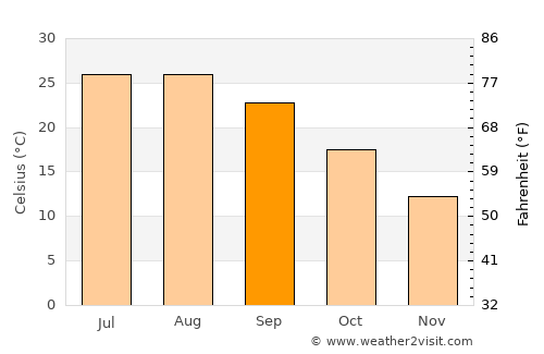 Montilla average temperature in September