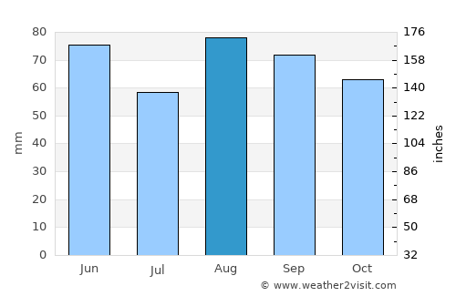 Montluçon average rain in August