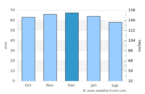 Montluçon average rain in December