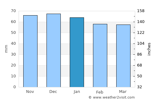 Montluçon average rain in January