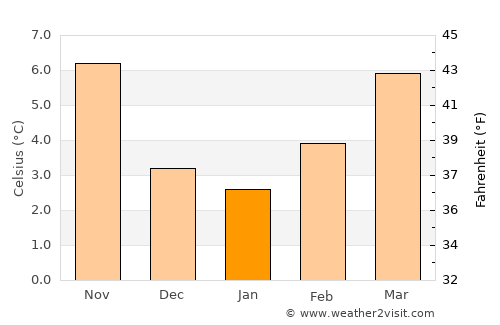 Montluçon average temperature in January