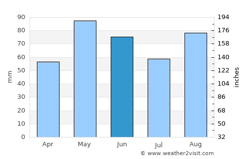 Montluçon average rain in June