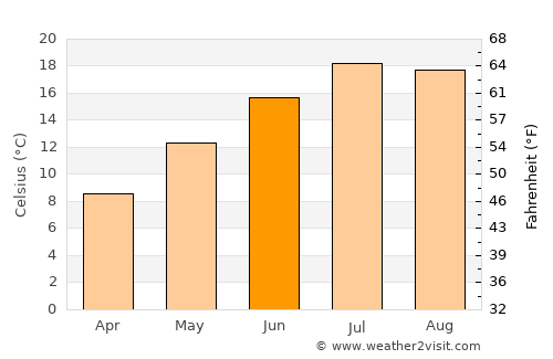 Montluçon average temperature in June
