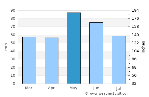 Montluçon average rain in May