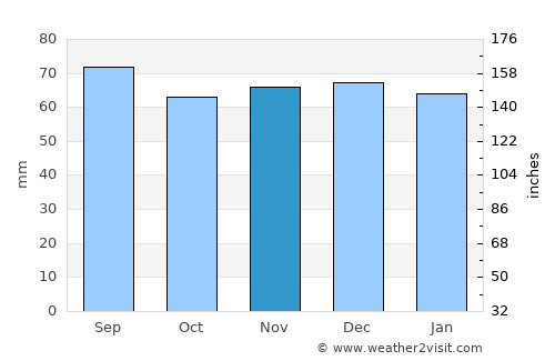 Montluçon average rain in November