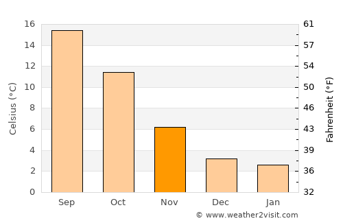 Montluçon average temperature in November
