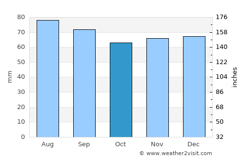 Montluçon average rain in October