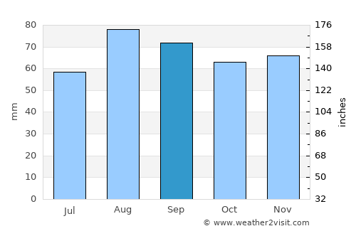 Montluçon average rain in September