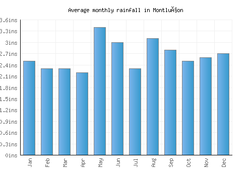 Montluçon monthly rainfall chart (inches)