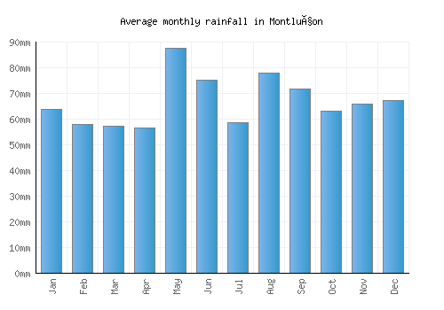 Montluçon monthly rainfall chart (mm)